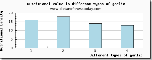 garlic nutritional value per 100g